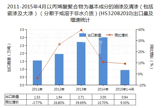 2011-2015年4月以丙烯酸聚合物為基本成分的油漆及清漆（包括瓷漆及大漆）（分散于或溶于非水介質(zhì)）(HS32082010)出口量及增速統(tǒng)計(jì)